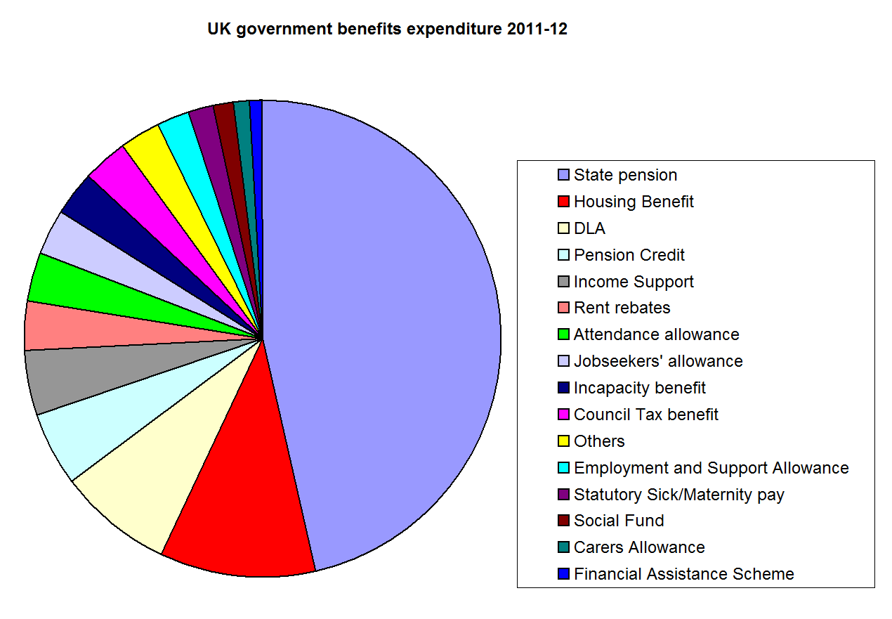 Pie chart of government expenditure on benefits in the United Kingdom, 2011-12